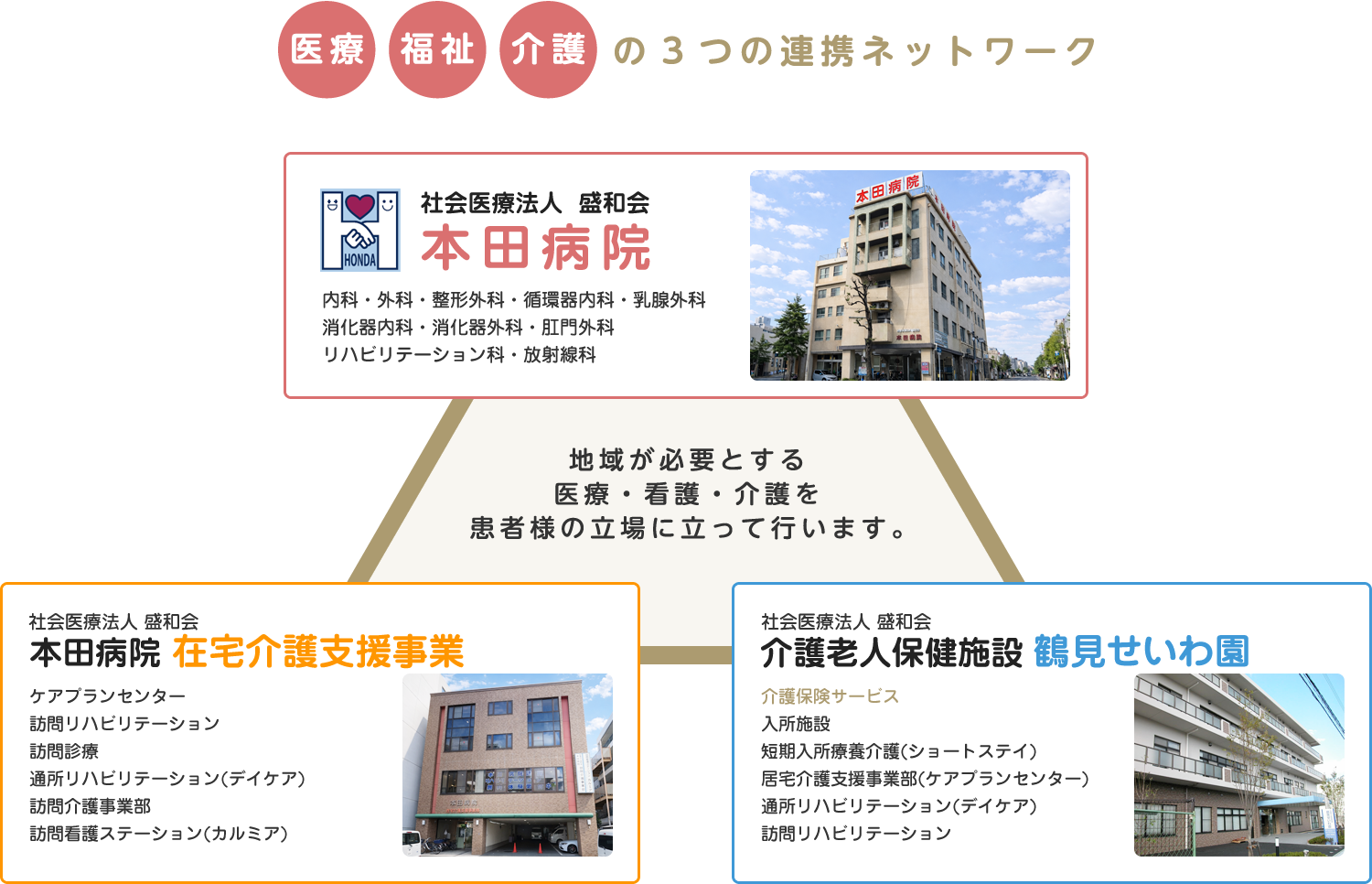 医療・福祉・介護の３つの連携ネットワーク